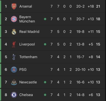 开云体育APP-英超制霸欧冠！6支球队参赛5队高居前8 仅曼城掉队