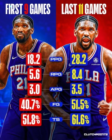 越打越好！恩比德前9场仅18+5！近11场28+8 命中率提升一成！